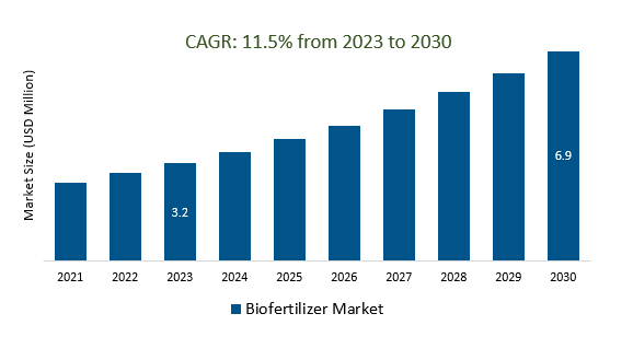 Biofertilizer Market Size 2023-2030